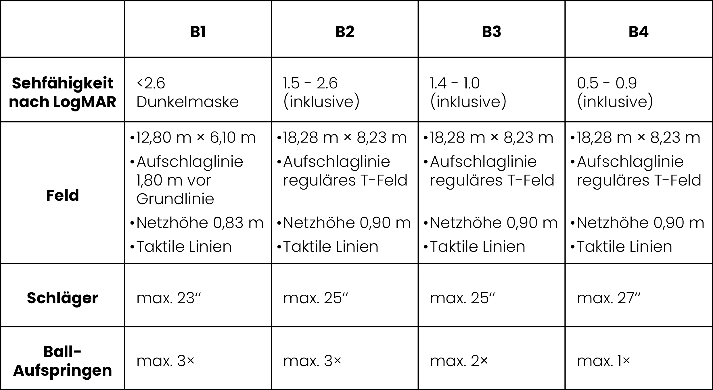 Tabelle